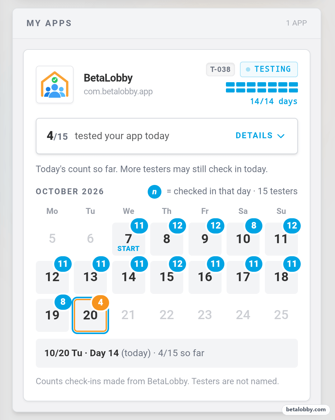 BetaLobby Mine tab: how many testers checked in each day